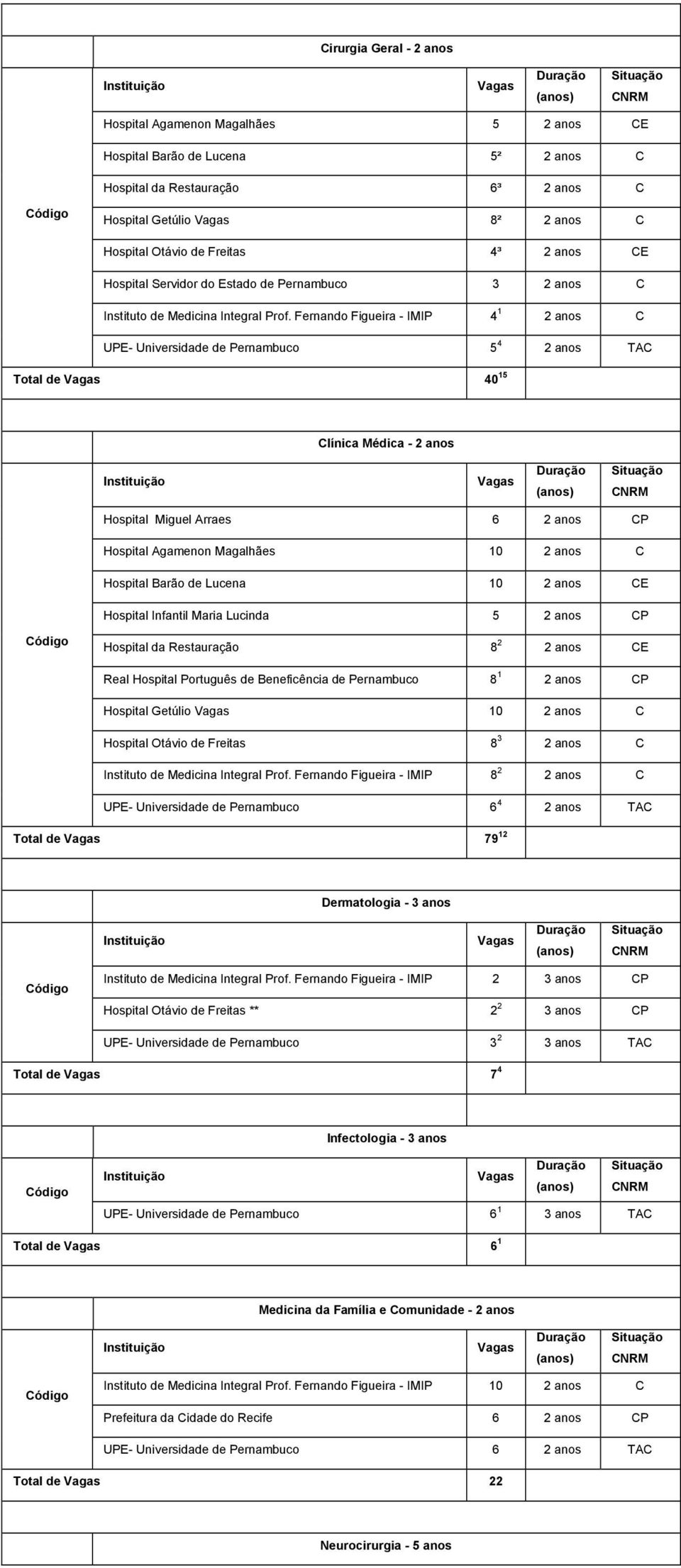 Fernando Figueira - IMIP 4 1 2 anos C UPE- Universidade de Pernambuco 5 4 2 anos TAC Total de 40 15 Clínica Médica - 2 anos Hospital Miguel Arraes 6 2 anos CP Hospital Agamenon Magalhães 10 2 anos C