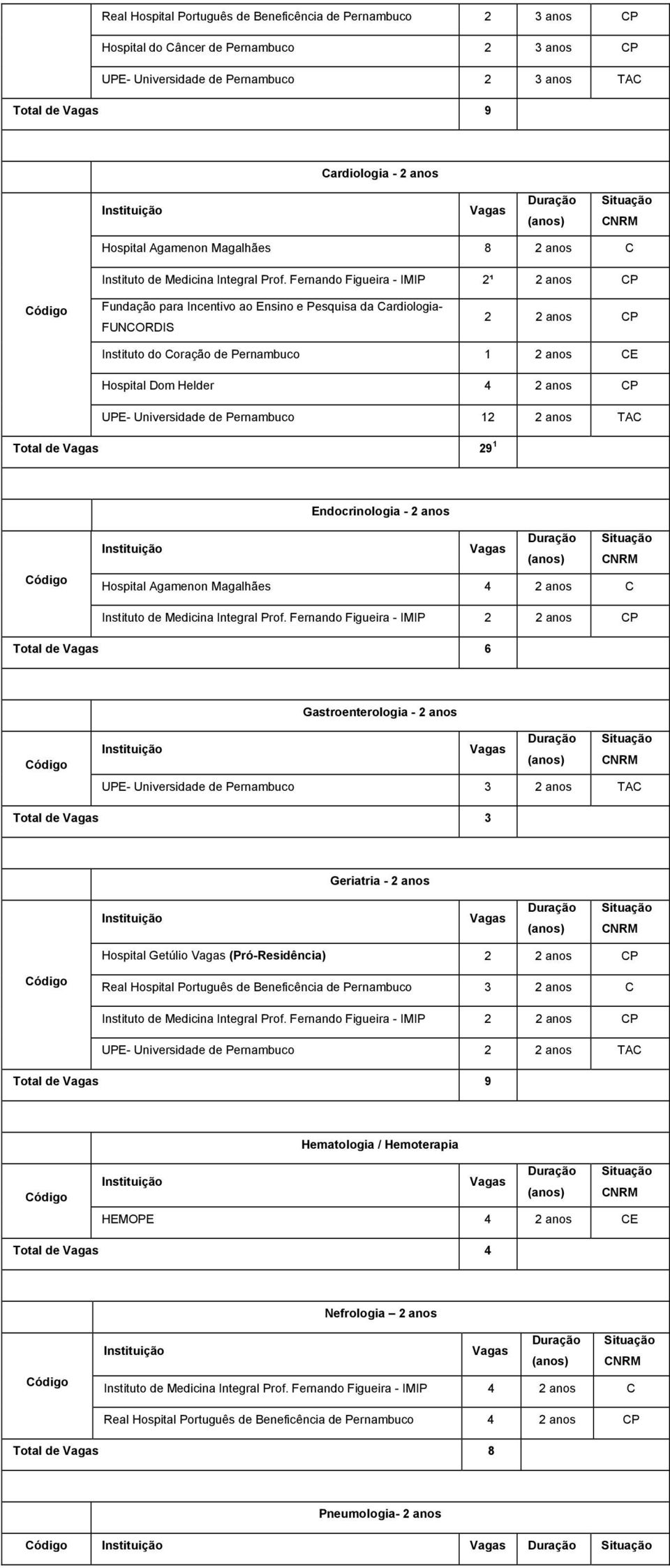 Fernando Figueira - IMIP 2¹ 2 anos CP Fundação para Incentivo ao Ensino e Pesquisa da Cardiologia- FUNCORDIS 2 2 anos CP Instituto do Coração de Pernambuco 1 2 anos CE Hospital Dom Helder 4 2 anos CP