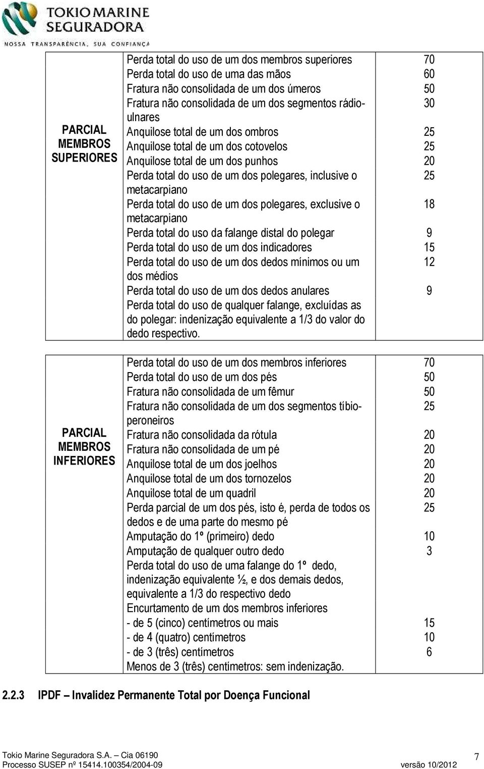 inclusive o 25 metacarpiano Perda total do uso de um dos polegares, exclusive o 18 metacarpiano Perda total do uso da falange distal do polegar 9 Perda total do uso de um dos indicadores 15 Perda