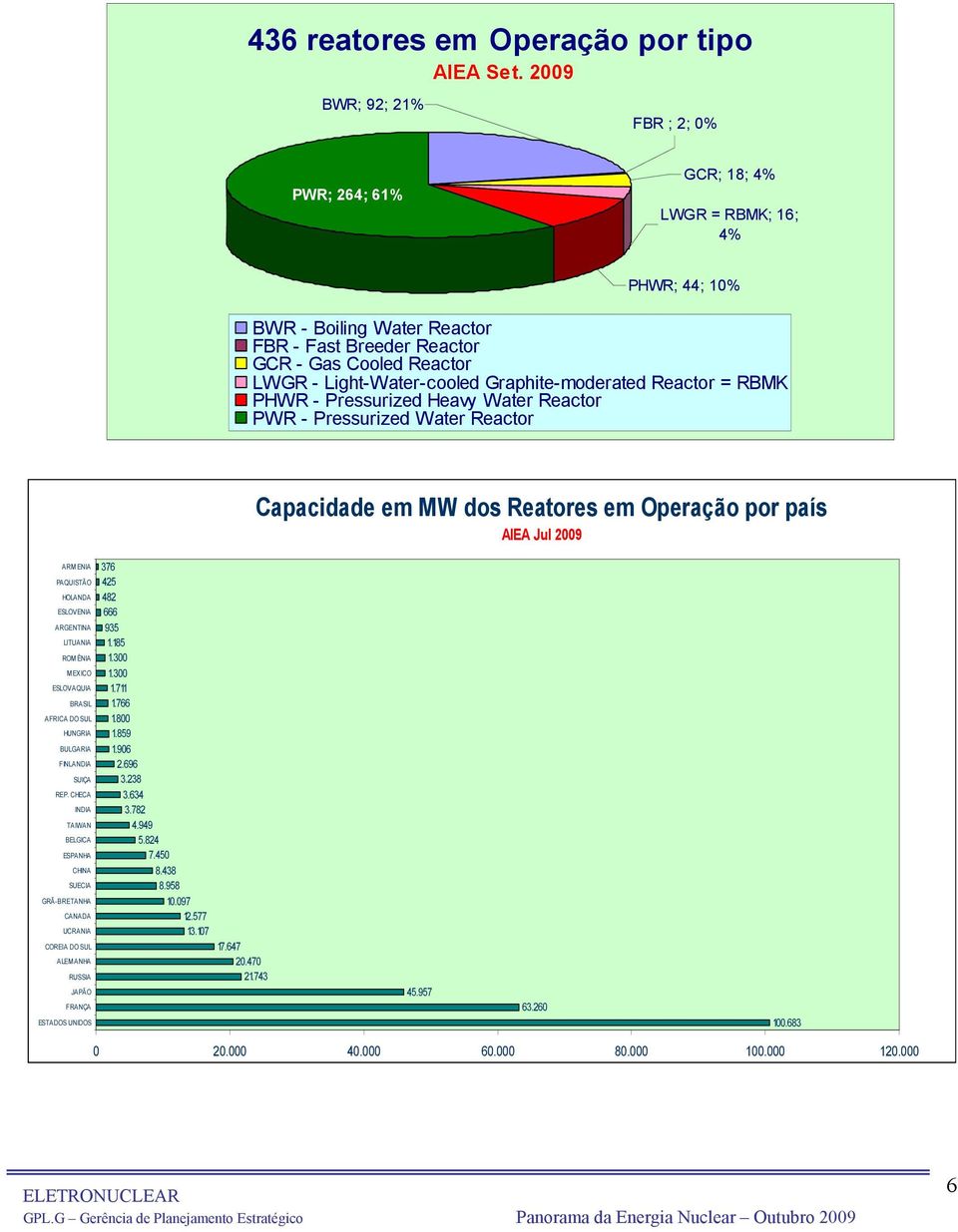 Graphite-moderated Reactor = RBMK PHWR - Pressurized Heavy Water Reactor PWR - Pressurized Water Reactor Capacidade em MW dos Reatores em Operação por país AIEA Jul 2009 ARM ENIA PAQUISTÃO HOLANDA