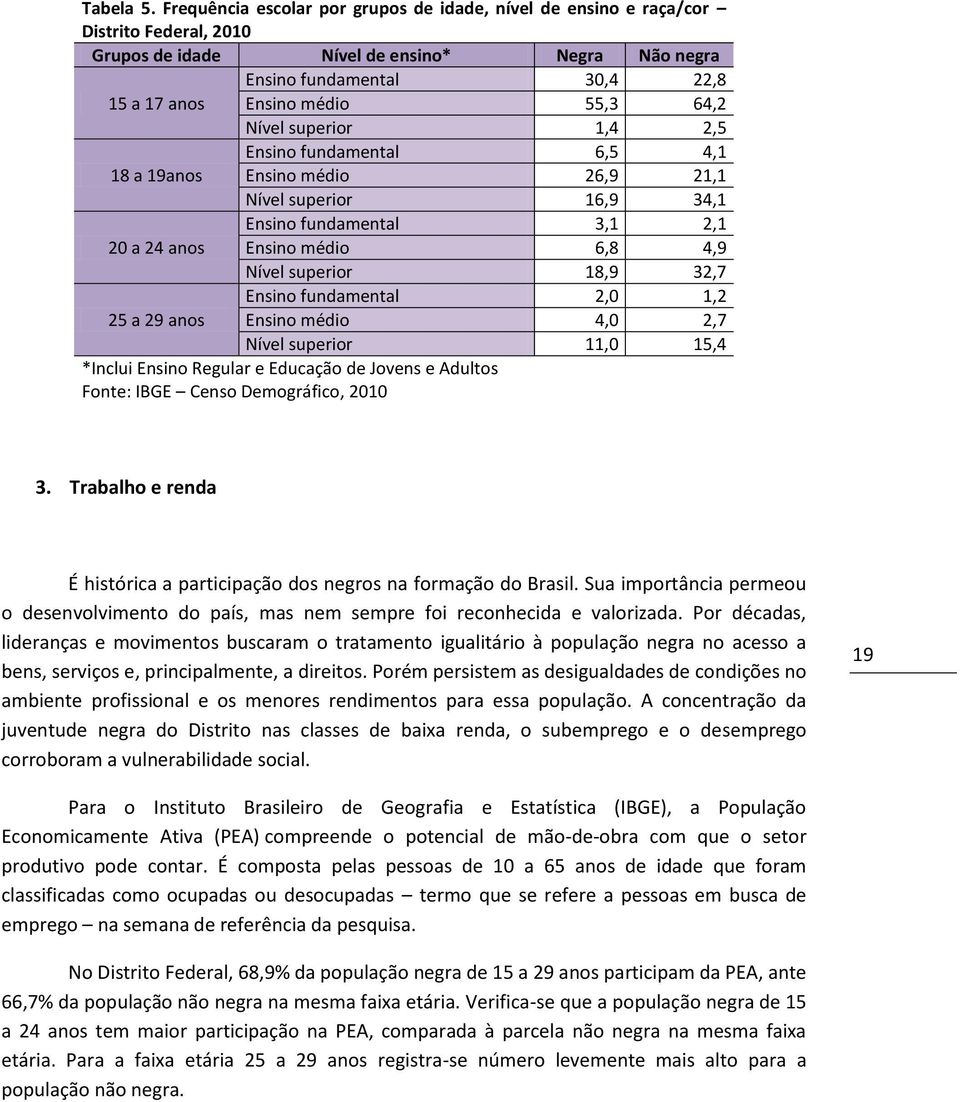 Nível superior 1,4 2,5 Ensino fundamental 6,5 4,1 18 a 19anos Ensino médio 26,9 21,1 Nível superior 16,9 34,1 Ensino fundamental 3,1 2,1 20 a 24 anos Ensino médio 6,8 4,9 Nível superior 18,9 32,7