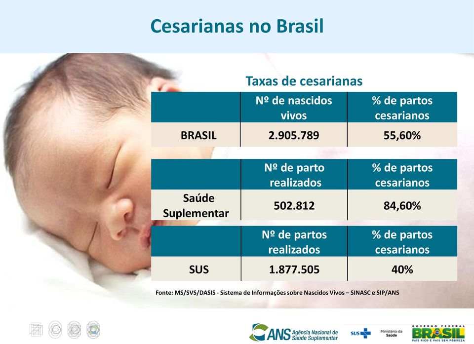 789 55,60% Saúde Suplementar Nº de parto realizados % de partos cesarianos 502.