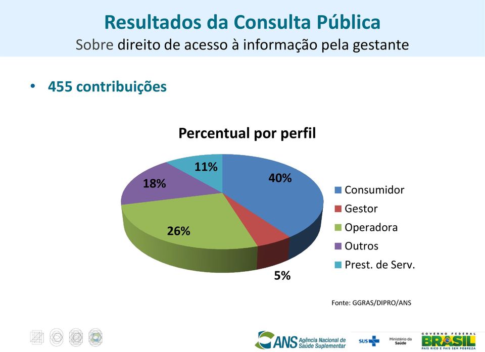 Percentual por perfil 18% 11% 40% Consumidor Gestor