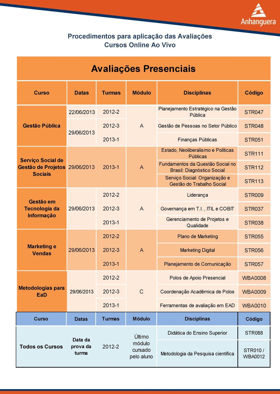 Diagnóstico Social Serviço Social: Organização e Gestão do Trabalho Social STR111 STR112 STR113 Gestão em Tecnologia da In