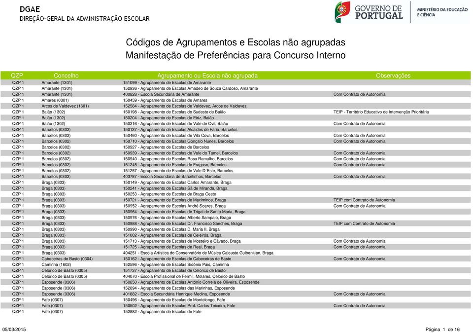 Agrupamento de Escolas de Valdevez, Arcos de Valdevez Baião (1302) 150198 - Agrupamento de Escolas do Sudeste de Baião Baião (1302) 150204 - Agrupamento de Escolas de Eiriz, Baião Baião (1302) 150216