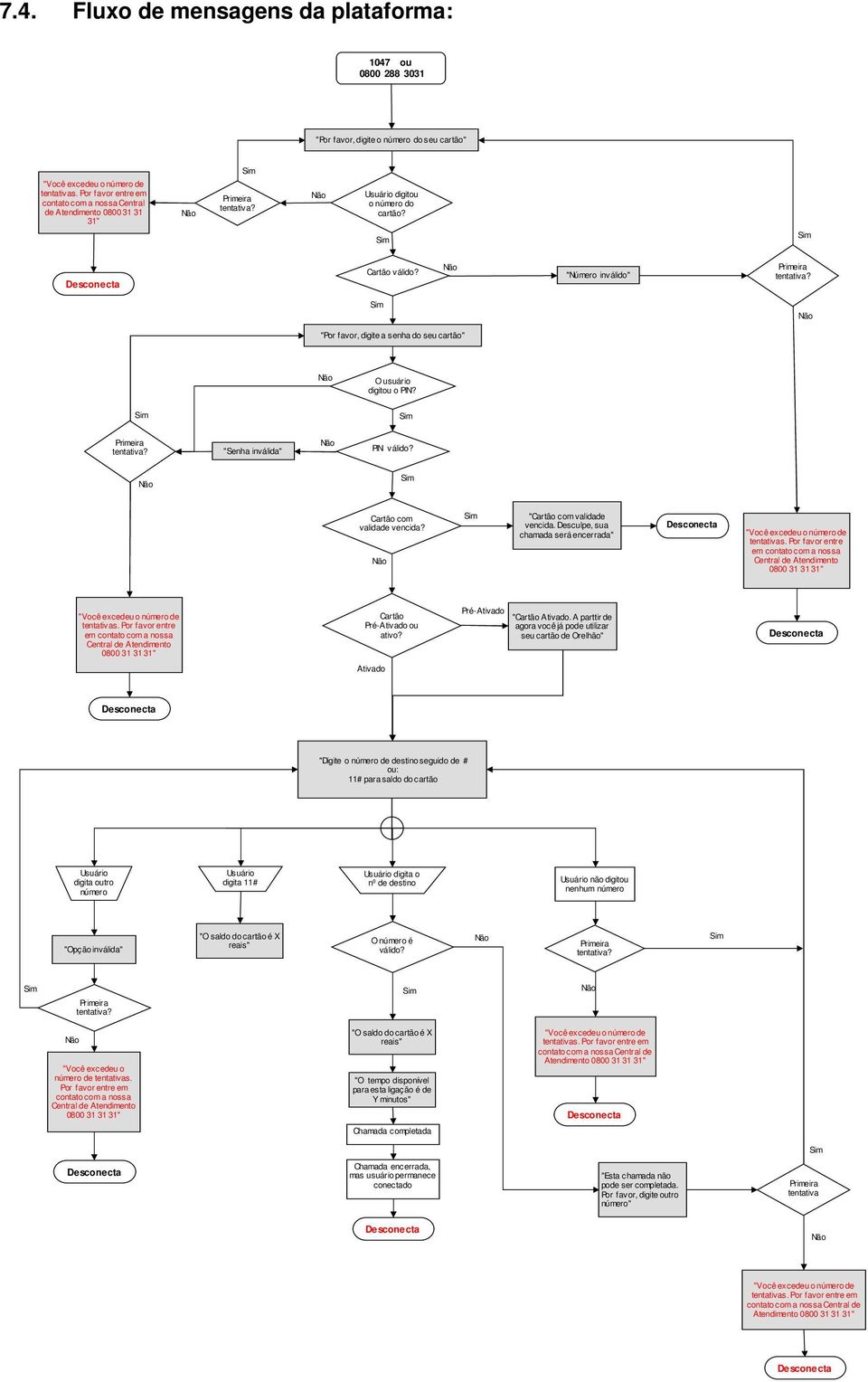 Não "Número inválido" Primeira tentativa? Sim Não "Por favor, digite a senha do seu cartão" Não O usuário digitou o PIN? Sim Sim Primeira tentativa? "Senha inválida" Não PIN válido?