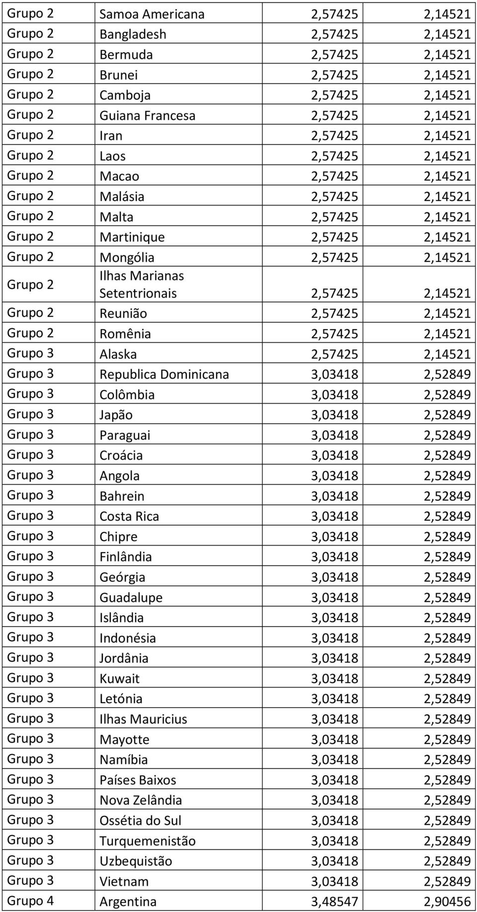 2,14521 Grupo 2 Mongólia 2,57425 2,14521 Grupo 2 Ilhas Marianas Setentrionais 2,57425 2,14521 Grupo 2 Reunião 2,57425 2,14521 Grupo 2 Romênia 2,57425 2,14521 Grupo 3 Alaska 2,57425 2,14521 Grupo 3