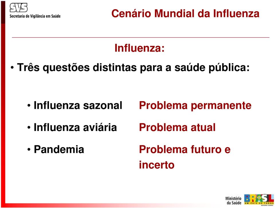 Influenza sazonal Influenza aviária Pandemia