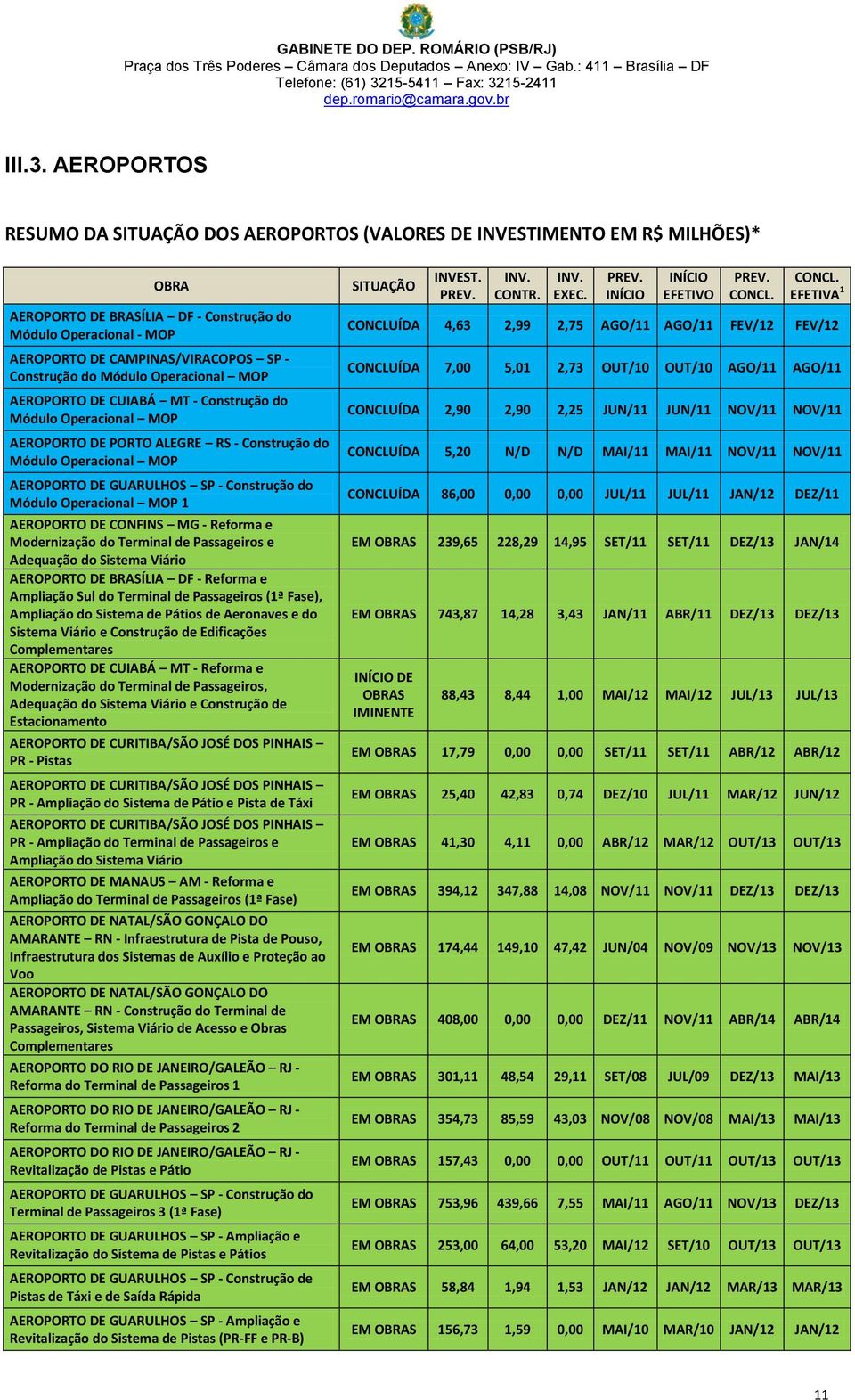 Construção do Módulo Operacional MOP AEROPORTO DE CUIABÁ MT - Construção do Módulo Operacional MOP AEROPORTO DE PORTO ALEGRE RS - Construção do Módulo Operacional MOP AEROPORTO DE GUARULHOS SP -