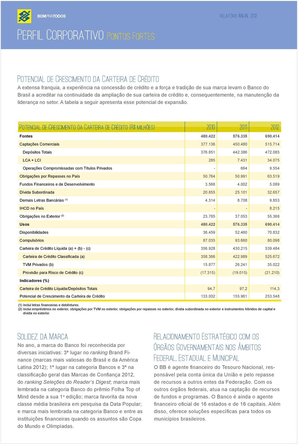 Potencial de Crescimento da Carteira de Crédito (R$ milhões) 2010 2011 2012 Fontes 480.422 576.335 690.414 Captações Comerciais 377.136 450.480 515.714 Depósitos Totais 376.851 442.386 472.