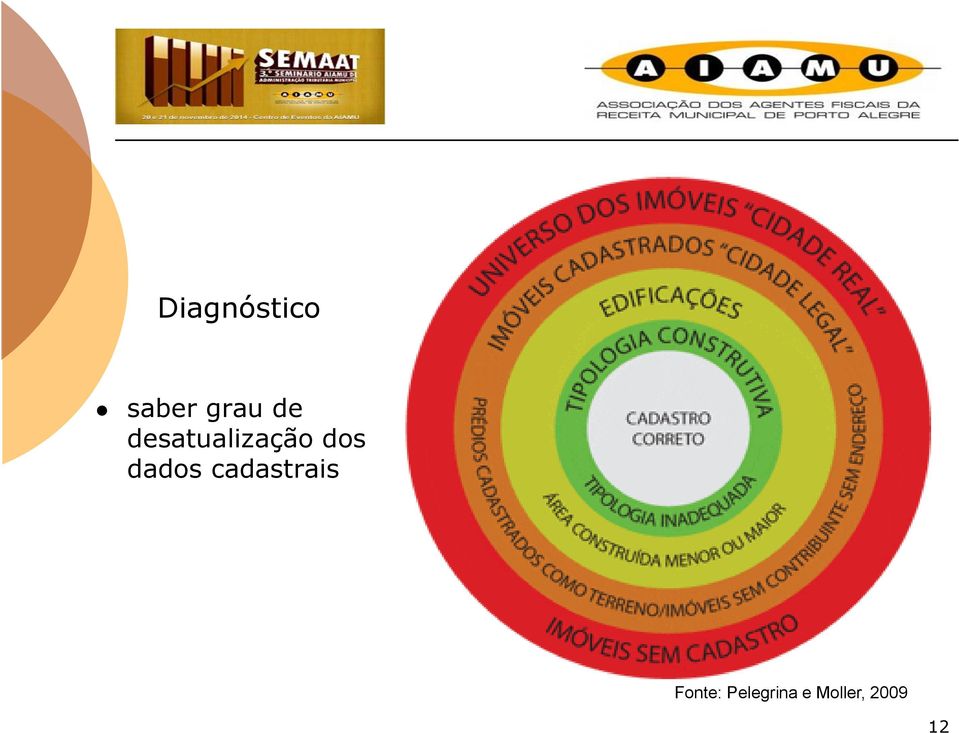 dados cadastrais Fonte: