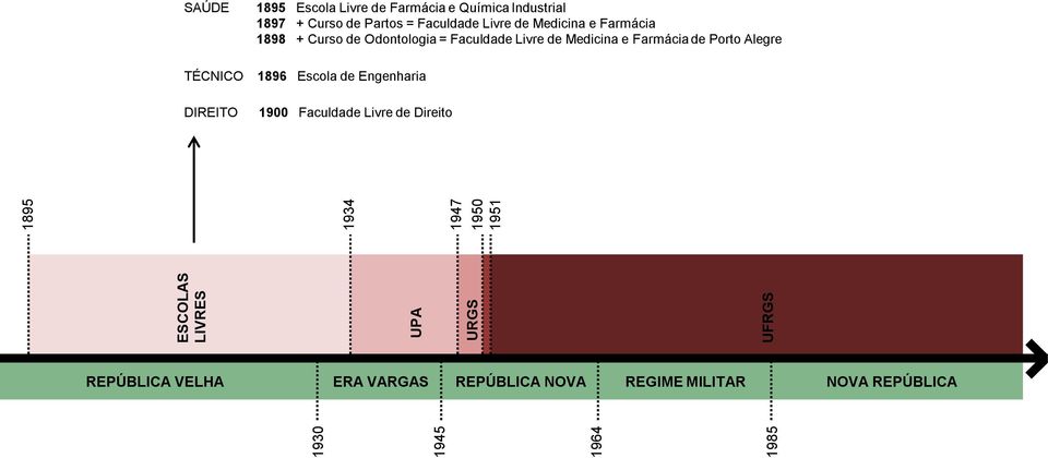 Farmácia 1898 + Curso de Odontologia = Faculdade Livre de Medicina e Farmácia de Porto Alegre 1896 Escola