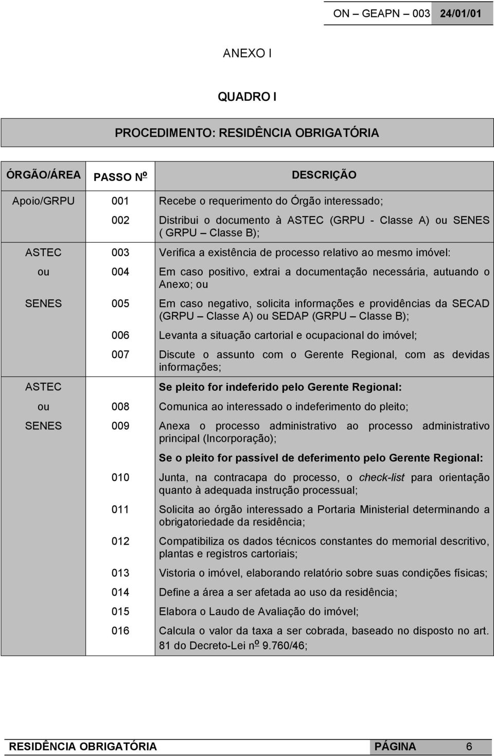 negativo, solicita informações e providências da SECAD (GRPU Classe A) ou SEDAP (GRPU Classe B); ASTEC 006 Levanta a situação cartorial e ocupacional do imóvel; 007 Discute o assunto com o Gerente