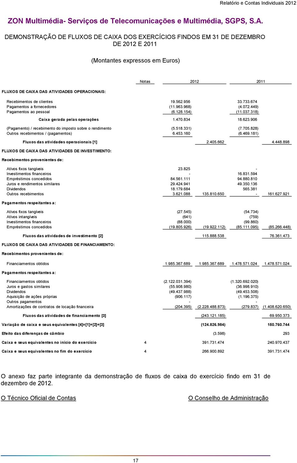 clientes 19.562.956 33.733.674 Pagamentos a fornecedores (11.963.968) (4.072.449) Pagamentos ao pessoal (6.128.154) (11.037.318) Caixa gerada pelas operações 1.470.834 18.623.