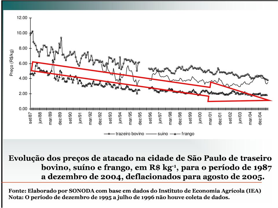 set/02 jun/03 mar/04 dez/04 trazeiro bovino suino frango Evolução dos preços de atacado na cidade de São Paulo de traseiro bovino, suíno e frango,