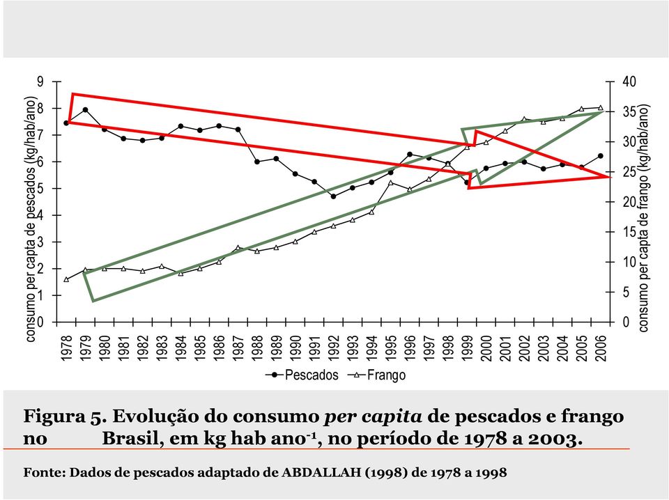 consumo per capta de pescados (kg/hab/ano) Pescados Frango Figura 5.