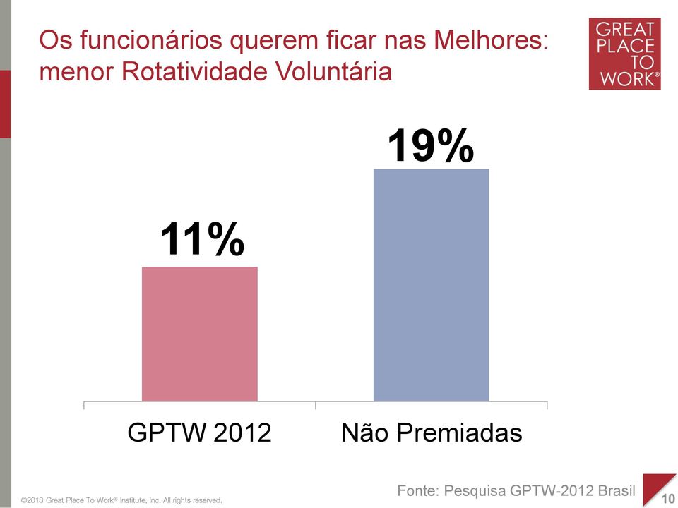 Voluntária 19% 11% GPTW 2012 Não
