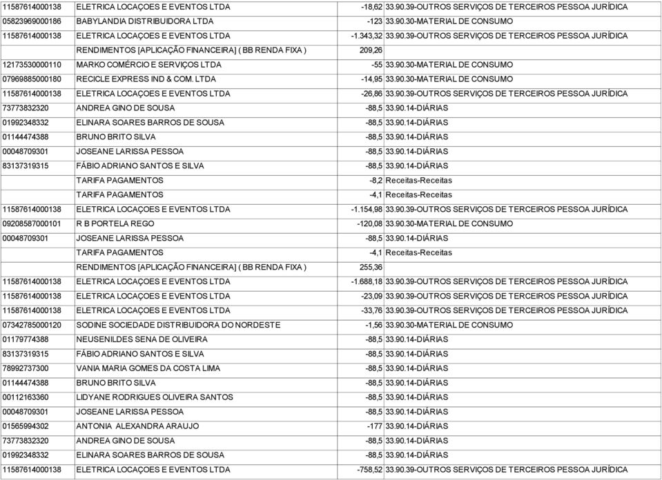 LTDA -14,95 33.90.30-MATERIAL DE CONSUMO 11587614000138 ELETRICA LOCAÇOES E EVENTOS LTDA -26,86 33.90.39-OUTROS SERVIÇOS DE TERCEIROS PESSOA JURÍDICA 73773832320 ANDREA GINO DE SOUSA -88,5 33.90.14-DIÁRIAS 01992348332 ELINARA SOARES BARROS DE SOUSA -88,5 33.