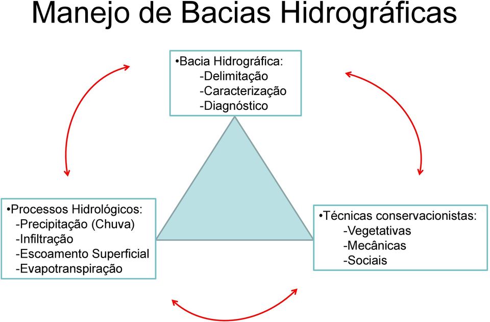 -Precipitação (Chuva) -Infiltração -Escoamento Superficial