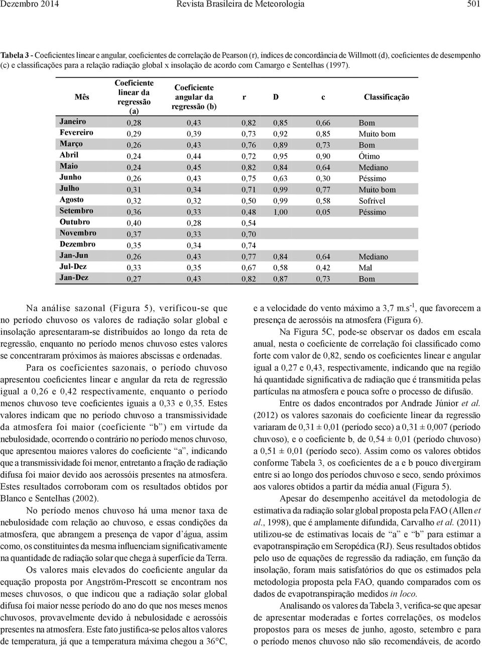 Mês Coeficiete liear da regressão (a) Coeficiete agular da regressão (b) r D c Classificação Jaeiro 0,28 0,43 0,82 0,85 0,66 Bom Fevereiro 0,29 0,39 0,73 0,92 0,85 Muito bom Março 0,26 0,43 0,76 0,89