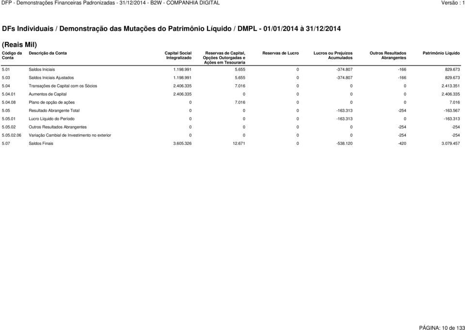 03 Saldos Iniciais Ajustados 1.198.991 5.655 0-374.807-166 829.673 5.04 Transações de Capital com os Sócios 2.406.335 7.016 0 0 0 2.413.351 5.04.01 Aumentos de Capital 2.406.335 0 0 0 0 2.406.335 5.