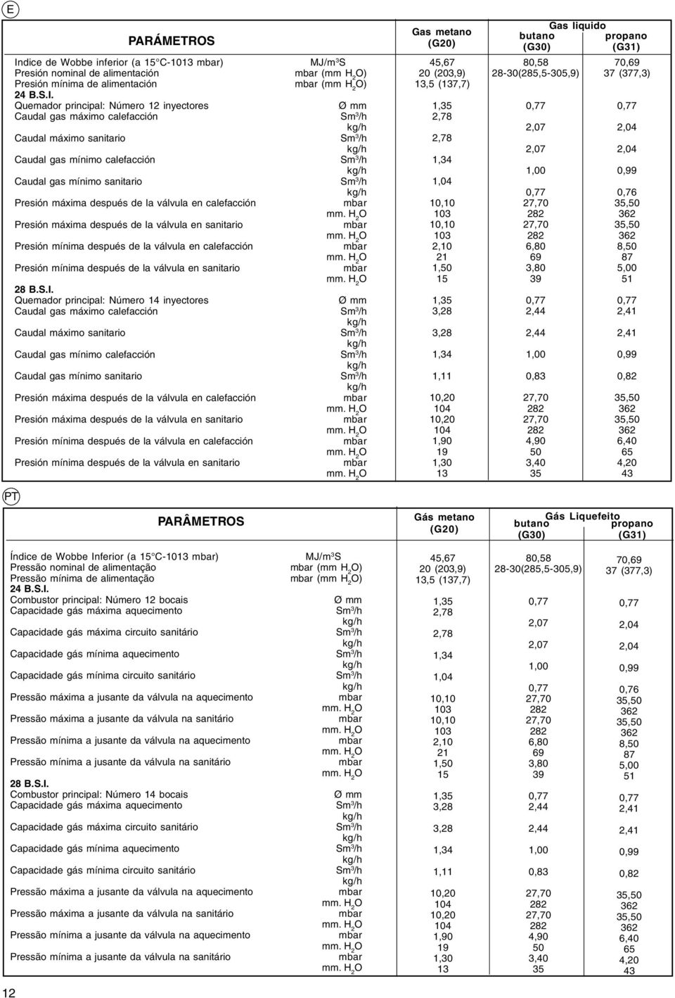 Quemador principal: Número 12 inyectores Ø mm Caudal gas máximo calefacción Sm 3 /h kg/h Caudal máximo sanitario Sm 3 /h kg/h Caudal gas mínimo calefacción Sm 3 /h kg/h Caudal gas mínimo sanitario Sm