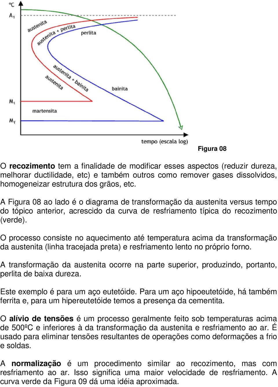 O processo consiste no aquecimento até temperatura acima da transformação da austenita (linha tracejada preta) e resfriamento lento no próprio forno.