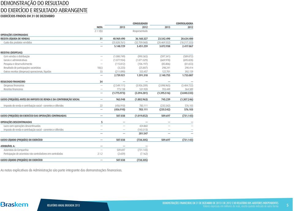 067 RECEITAS (DESPESAS) Com vendas e distribuição (1.000.749) (990.365) (597.341) (589.072) Gerais e administrativas (1.077.934) (1.071.029) (669.978) (695.828) Pesquisa e desenvolvimento (115.