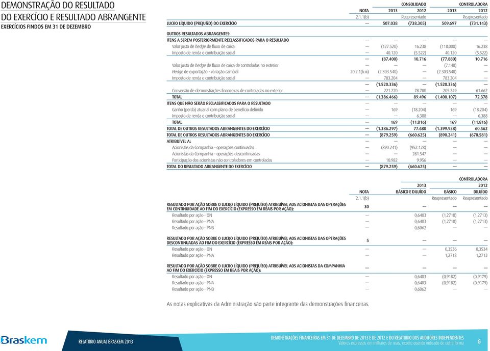 238 Imposto de renda e contribuição social 40.120 (5.522) 40.120 (5.522) (87.400) 10.716 (77.880) 10.716 Valor justo de hedge de fluxo de caixa de controladas no exterior (7.