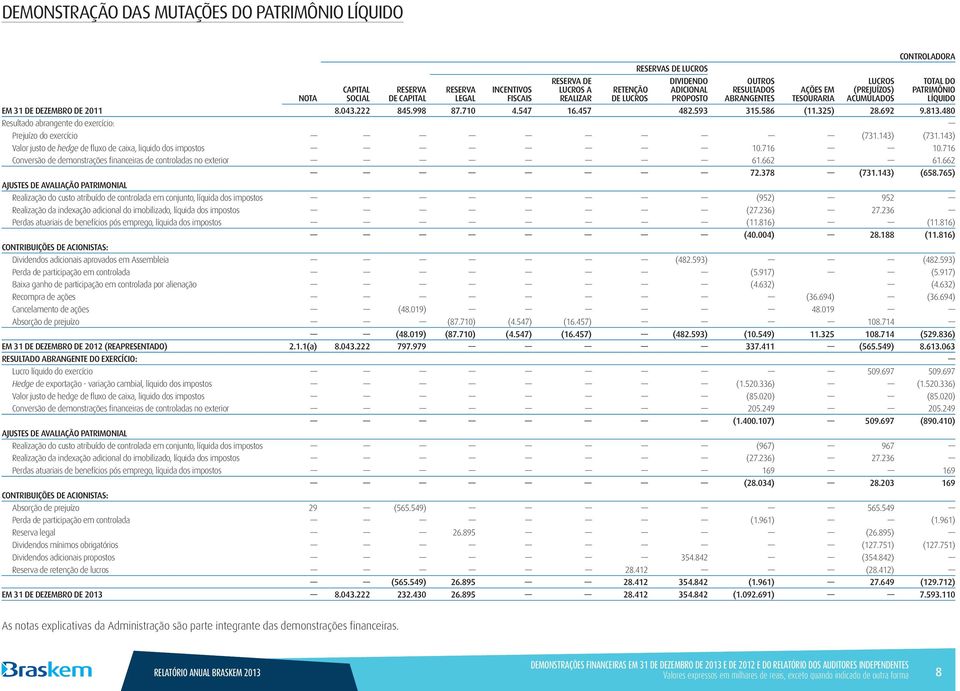 457 482.593 315.586 (11.325) 28.692 9.813.480 Resultado abrangente do exercício: Prejuízo do exercício (731.143) (731.143) Valor justo de hedge de fluxo de caixa, liquido dos impostos 10.716 10.