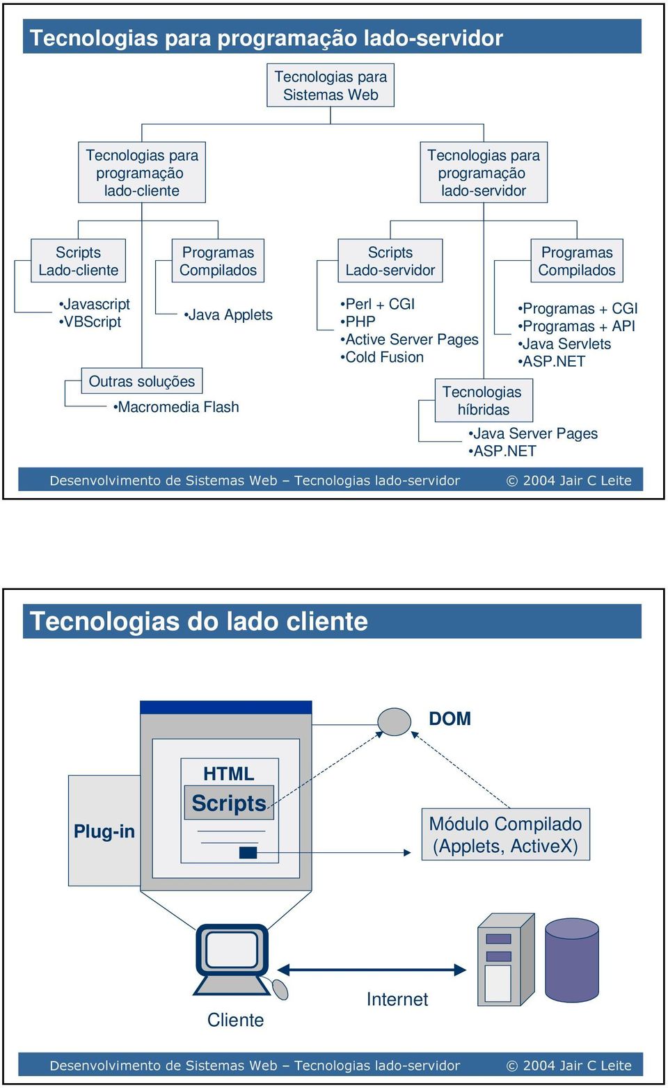 soluções Java Applets Macromedia Flash Perl + CGI PHP Active Server Pages Cold Fusion Tecnologias híbridas Programas + CGI Programas + API