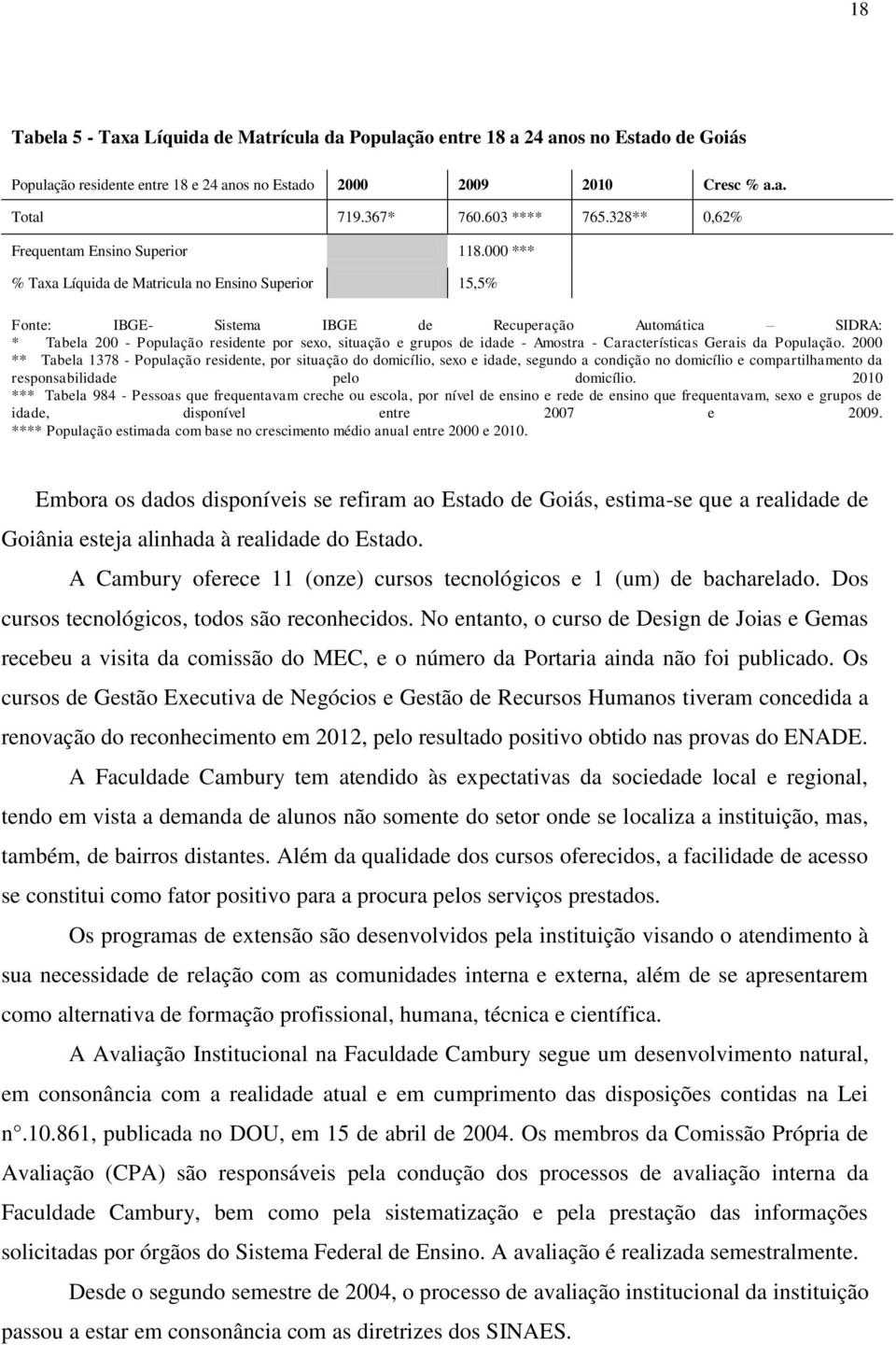 000 *** % Taxa Líquida de Matricula no Ensino Superior 15,5% Fonte: IBGE- Sistema IBGE de Recuperação Automática SIDRA: * Tabela 200 - População residente por sexo, situação e grupos de idade -