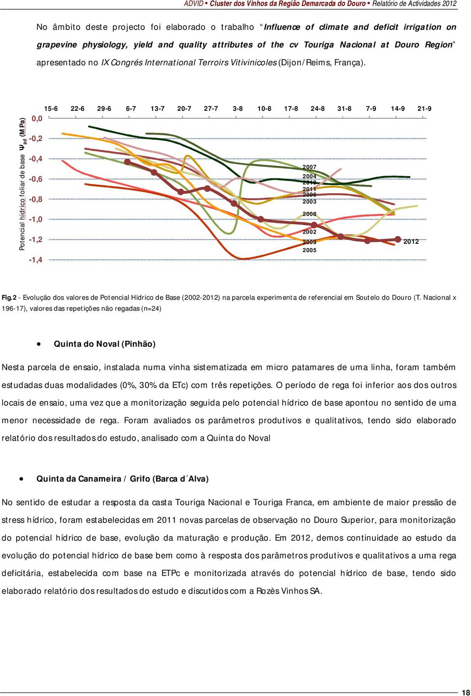 Potencial hidrico foliar de base Ѱ pd (MPa) 15-6 22-6 29-6 6-7 13-7 20-7 27-7 3-8 10-8 17-8 24-8 31-8 7-9 14-9 21-9 0,0-0,2-0,4-0,6-0,8-1,0-1,2-1,4 2007 2004 2010 2011 2006 2003 2008 2002 2009 2005