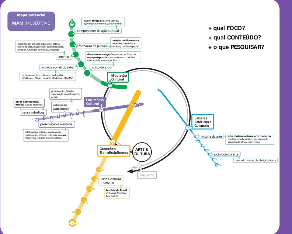 do espaço expositivo, contato com o público, interatividade obra/público o ato de expor relação público e obra, experiência estética e estésica, público especial Mediação Cultural qual FOCO?