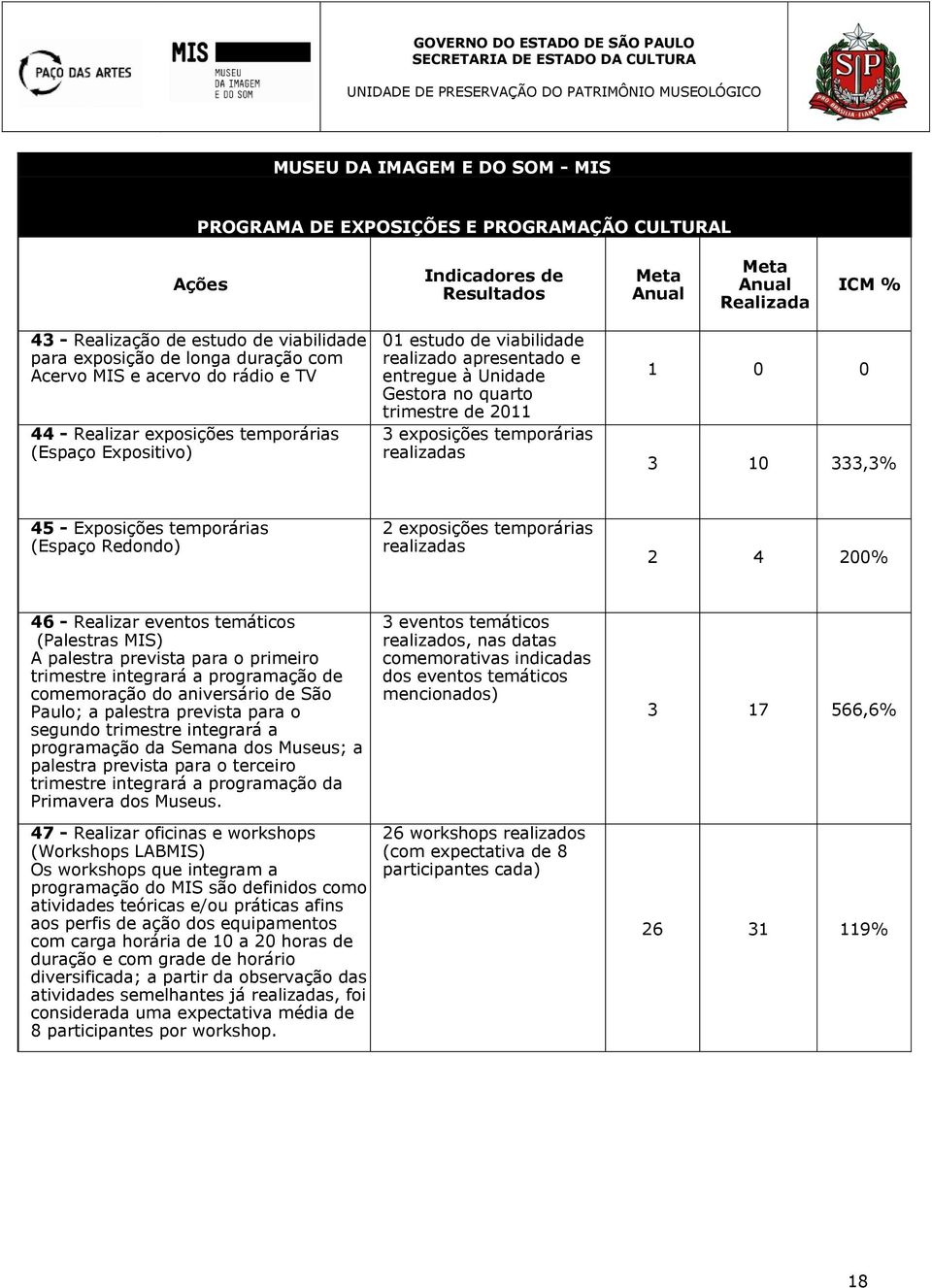 3 exposições temporárias realizadas 1 0 0 3 10 333,3% 45 - Exposições temporárias (Espaço Redondo) 2 exposições temporárias realizadas 2 4 200% 46 - Realizar eventos temáticos (Palestras MIS) A