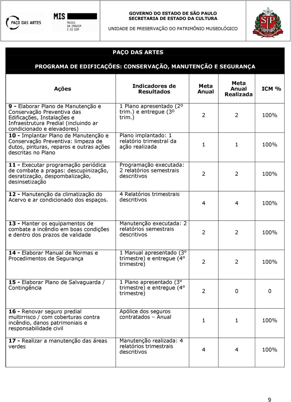 no Plano 11 - Executar programação periódica de combate a pragas: descupinização, desratização, despombalização, desinsetização 12 - Manutenção da climatização do Acervo e ar condicionado dos espaços.