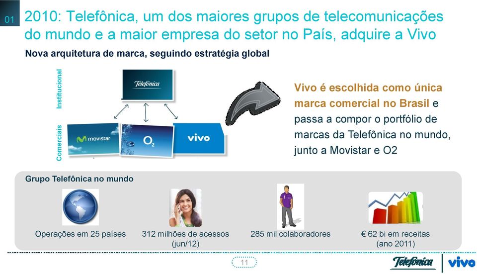 comercial no Brasil e passa a compor o portfólio de marcas da Telefônica no mundo, junto a Movistar e O2 Grupo