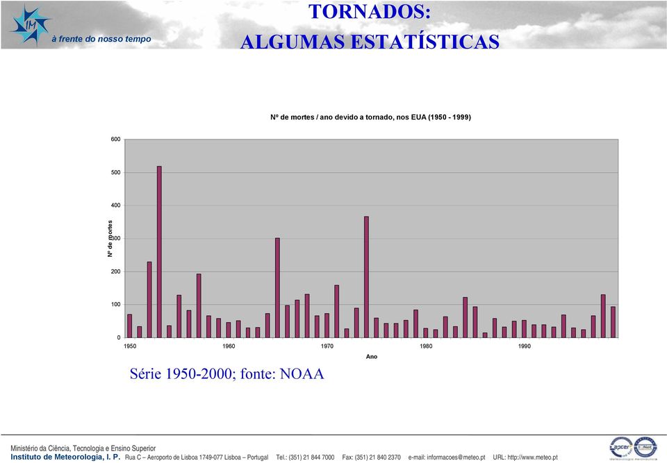 500 400 Nº de mortes 300 200 100 0 1950 1960