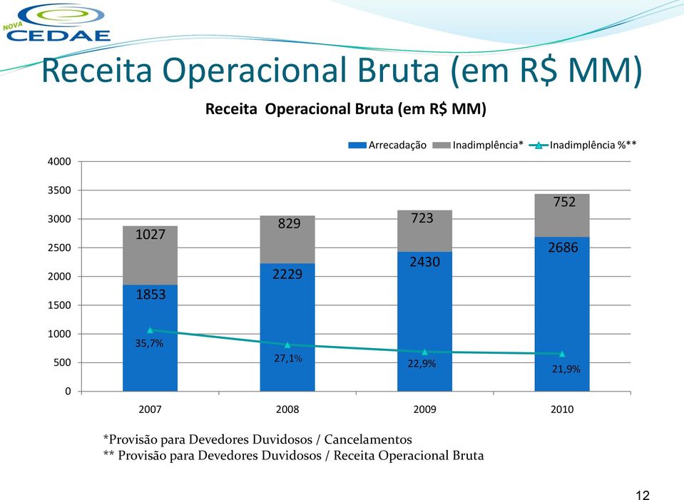 2229 2430 752 2686 1000 500 35,7% 27,1% 22,9% 21,9% 0 2007 2008 2009 2010 *Provisão para