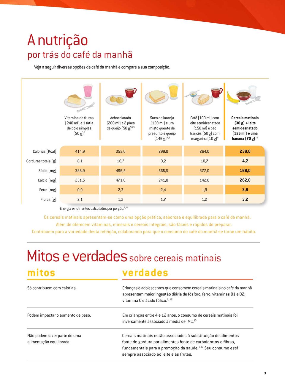 Cereais matinais (30 g) + leite semidesnatado (125 ml) e uma banana (70 g) 10 Calorias (Kcal) 414,9 355,0 299,0 264,0 239,0 Gorduras totais (g) 8,1 16,7 9,2 10,7 4,2 Sódio (mg) 388,9 496,5 565,5