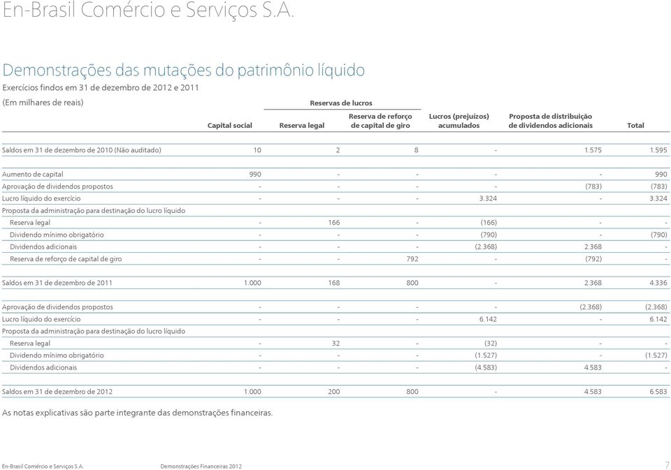 capital de giro Lucros (prejuízos) acumulados Proposta de distribuição de dividendos adicionais Total Saldos em 31 de dezembro de 2010 (Não auditado) 10 2 8-1.575 1.