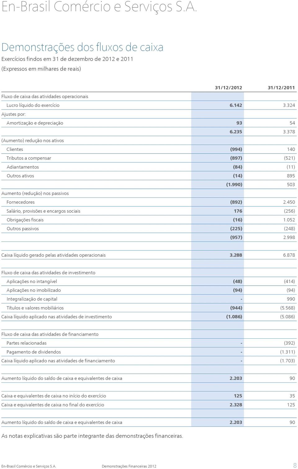 exercício 6.142 3.324 Ajustes por: Amortização e depreciação 93 54 6.235 3.