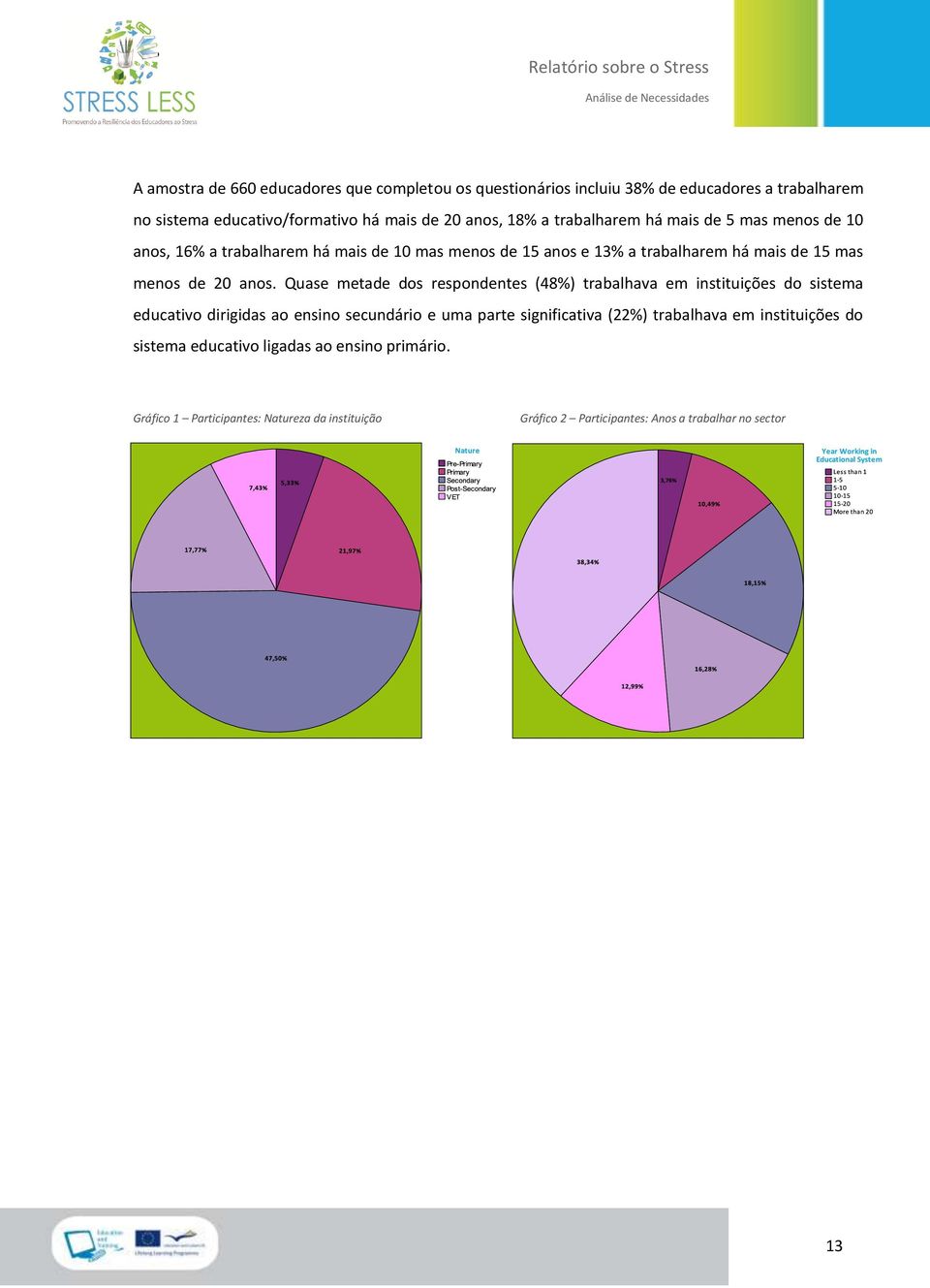 Quase metade dos respondentes (48%) trabalhava em instituições do sistema educativo dirigidas ao ensino secundário e uma parte significativa (22%) trabalhava