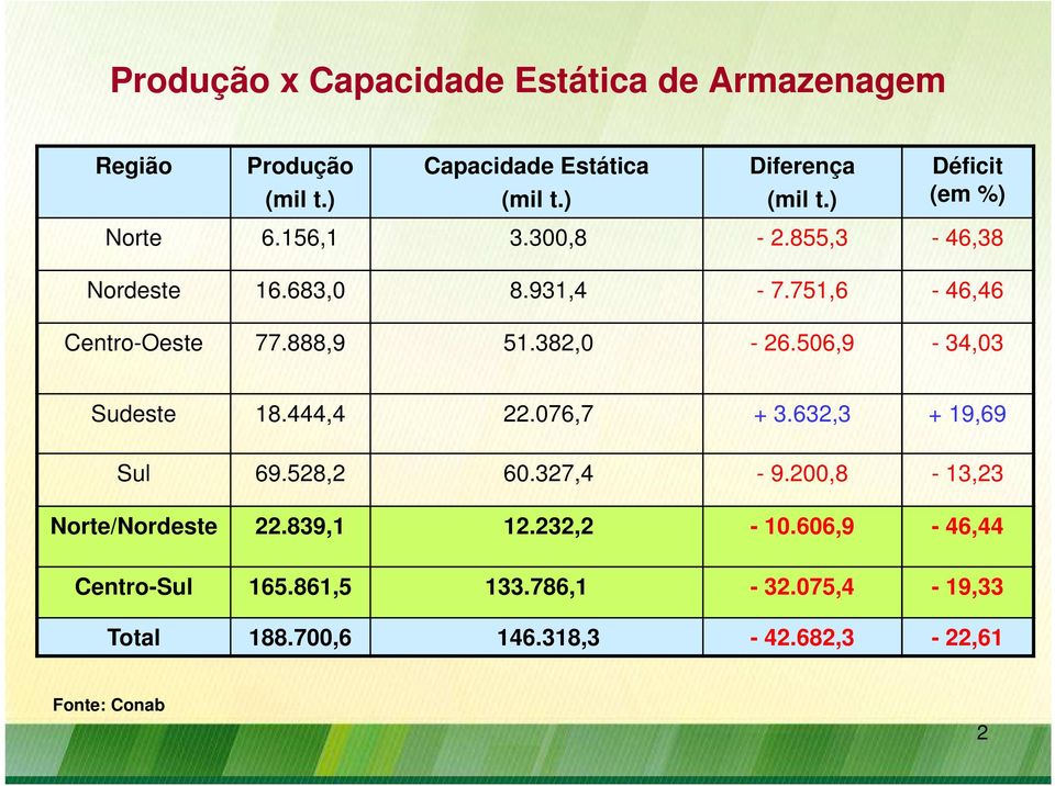 382,0-26.506,9-34,03 Sudeste 18.444,4 22.076,7 + 3.632,3 + 19,69 Sul 69.528,2 60.327,4-9.200,8-13,23 Norte/Nordeste 22.