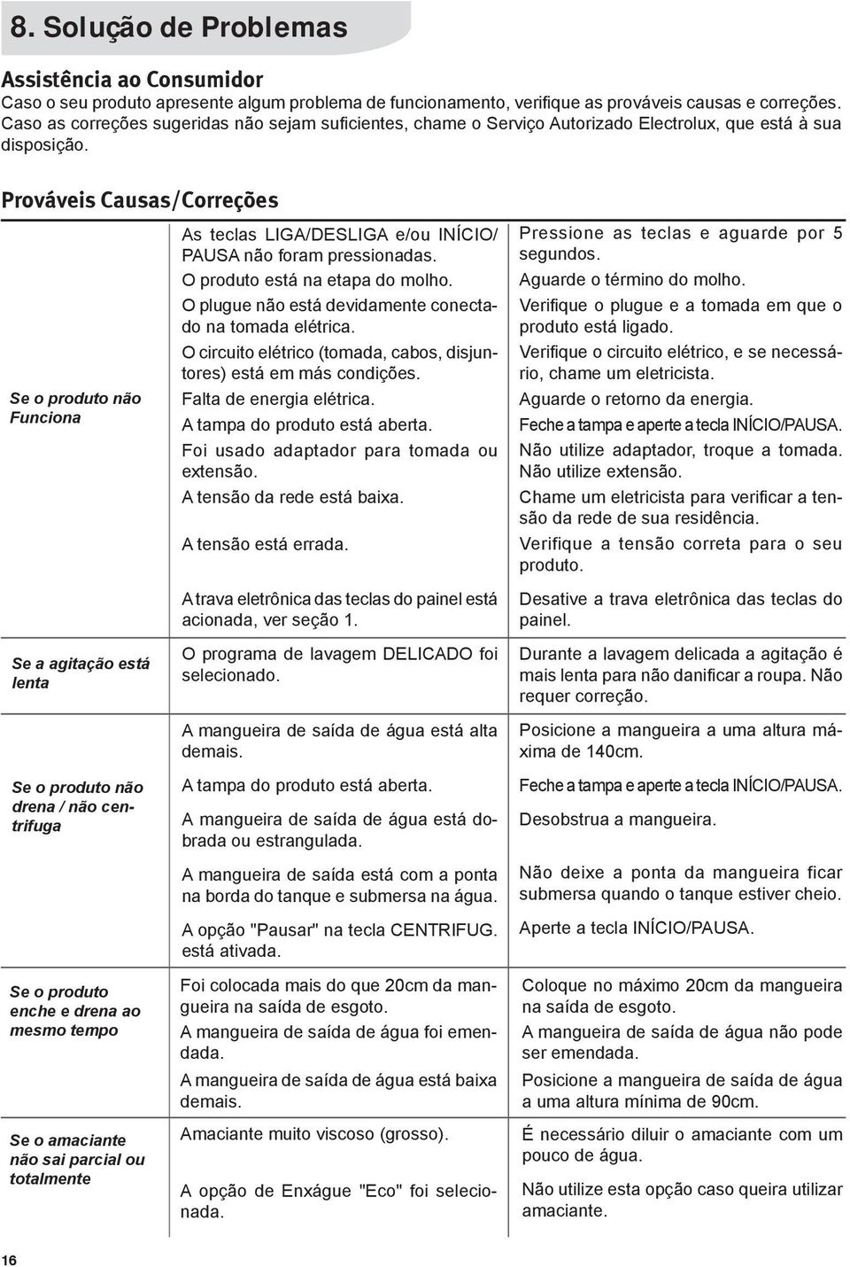 Prováveis Causas/Correções Se o produto não Funciona Se a agitação está lenta Se o produto não drena / não centrifuga Se o produto enche e drena ao mesmo tempo Se o amaciante não sai parcial ou