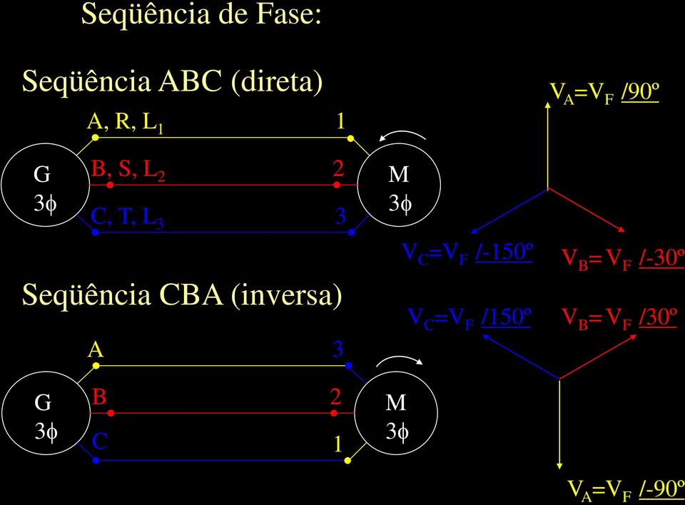 Seqüência CBA (inversa) A V C =V F /-150º V C =V F