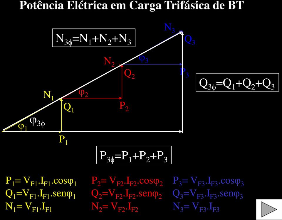 I F1.cosj 1 P 2 = V F2.I F2.cosj 2 P = V F.I F.cosj Q 1 =V F1.I F1.senj 1 Q 2 =V F2.