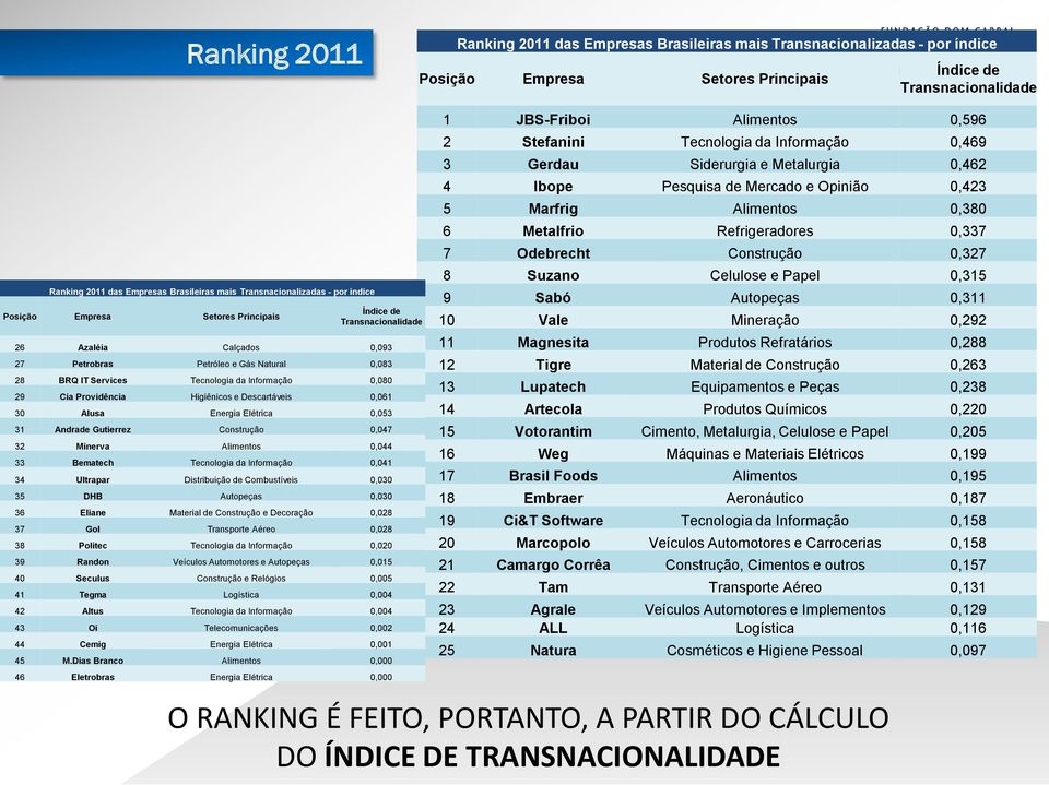 Informação 0,080 29 Cia Providência Higiênicos e Descartáveis 0,061 30 Alusa Energia Elétrica 0,053 31 Andrade Gutierrez Construção 0,047 32 Minerva Alimentos 0,044 33 Bematech Tecnologia da