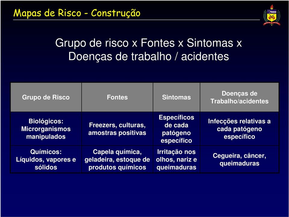Específicos de cada patógeno específico Infecções relativas a cada patógeno específico Químicos: Líquidos, vapores e