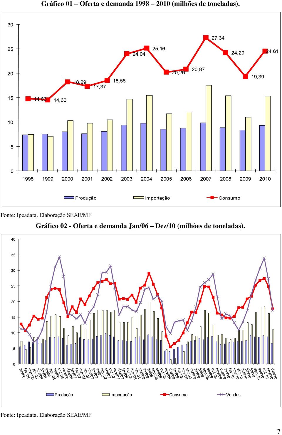 2001 2002 2003 2004 2005 2006 2007 2008 2009 2010 Produção Importação Consumo Fonte: Ipeadata.